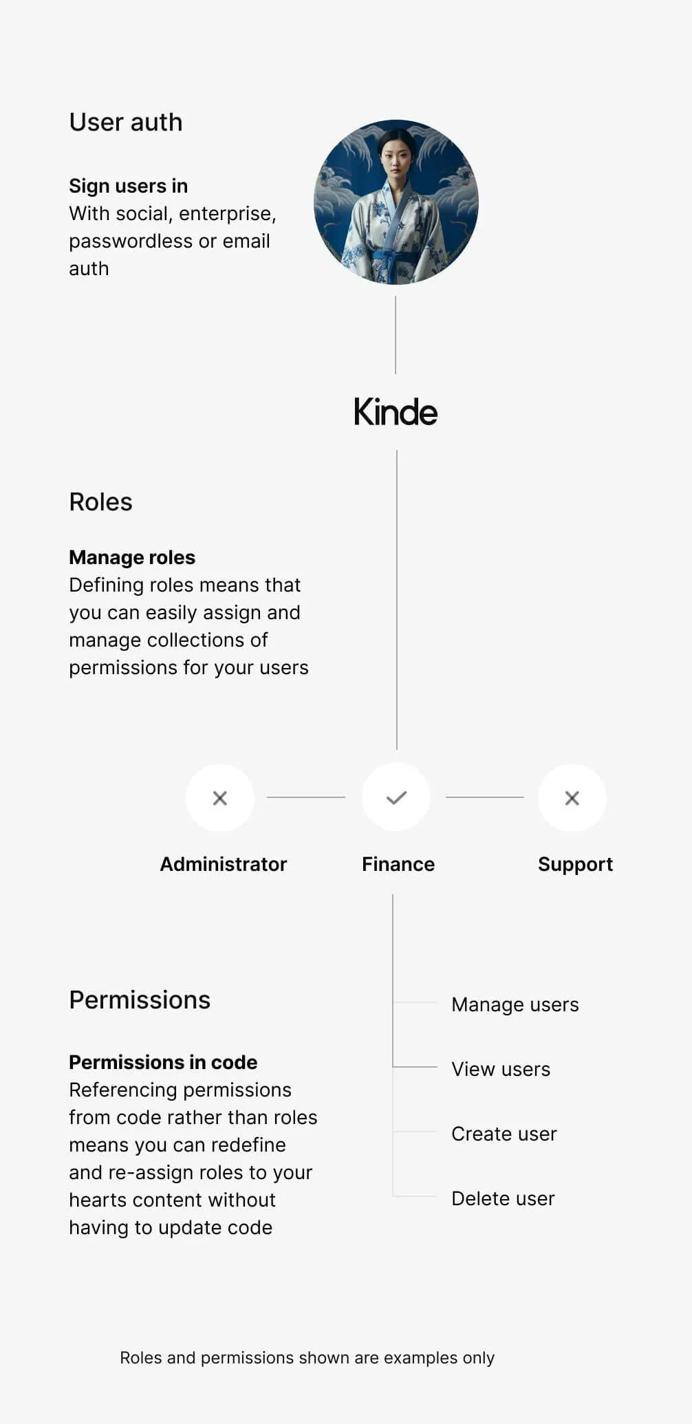 Illustration of a diagram containing a possible implementation of roles and permissions in Kinde