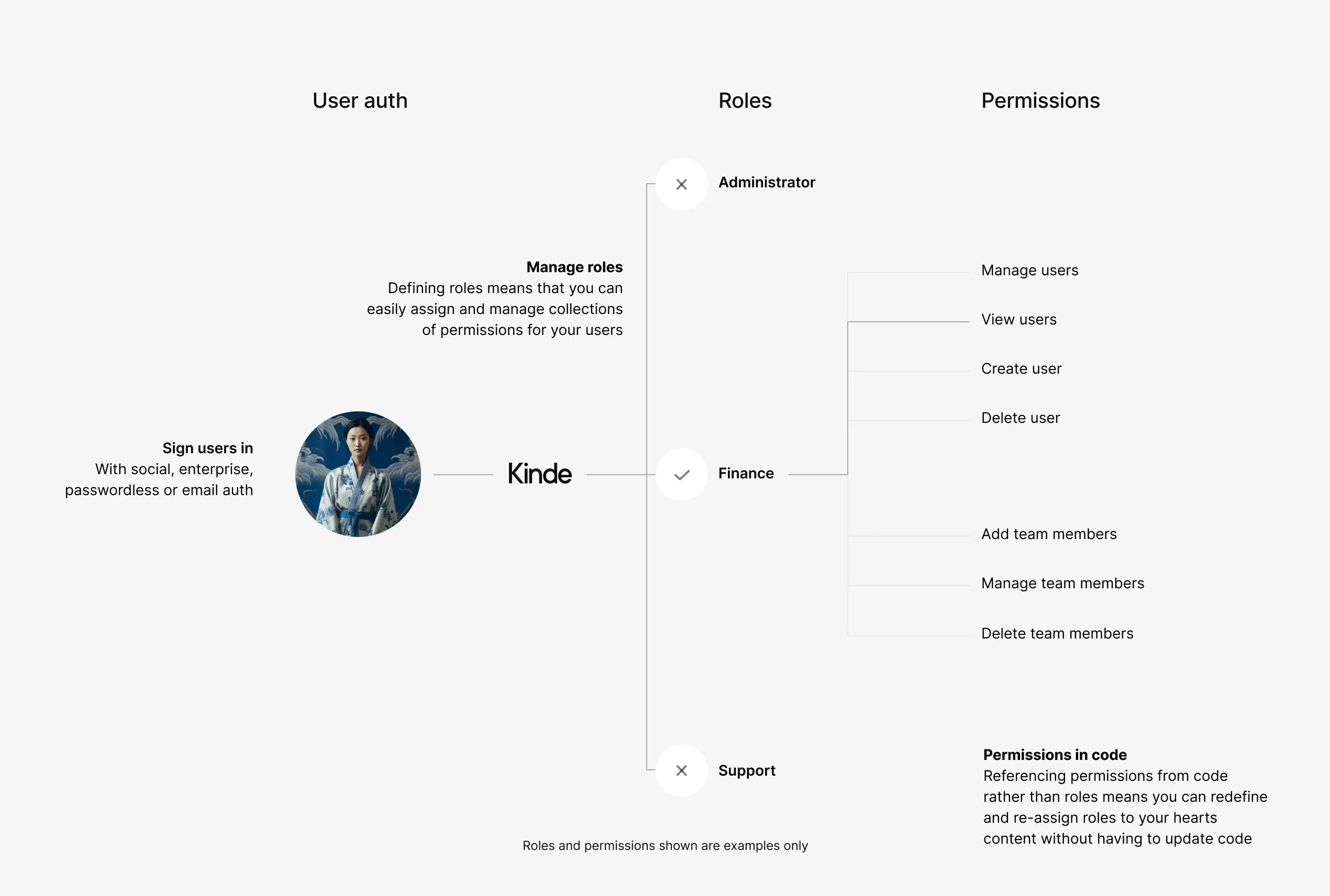 Illustration of a diagram containing a possible implementation of roles and permissions in Kinde